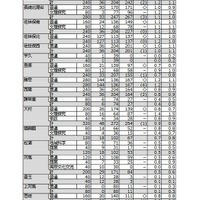 令和8年度 公立高等学校入学者選抜 一般選抜志願状況（全日制）