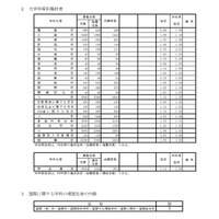 学科等別集計表など