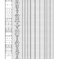 令和8年度推薦入学志願等状況（専門学科）