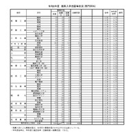 令和8年度推薦入学志願等状況（専門学科）