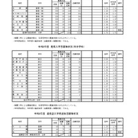令和8年度　推薦入学志願等状況（普通科単位制）など