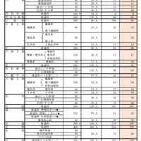 令和8年度県立高等学校特色化選抜・連携型選抜実施状況