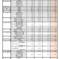 令和8年度県立高等学校特色化選抜・連携型選抜実施状況