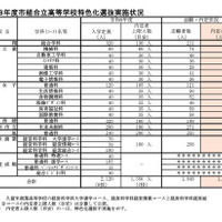 令和8年度市組合立高等学校特色化選抜実施状況