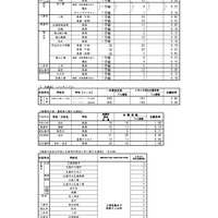 広島県公立高等学校入学者選抜一次選抜、連携型中高一貫教育に関する選抜、帰国生徒および外国人生徒等の特別入学に関する選抜の志願状況
