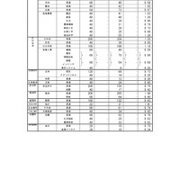 広島県公立高等学校入学者選抜一次選抜の志願状況