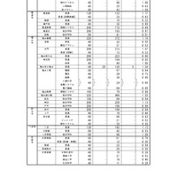 広島県公立高等学校入学者選抜一次選抜の志願状況