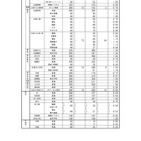 広島県公立高等学校入学者選抜一次選抜の志願状況
