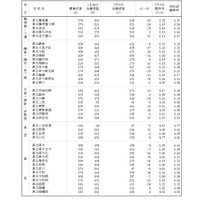 令和8年度神奈川県公立高等学校入学者選抜一般募集共通選抜等志願変更締切時志願状況