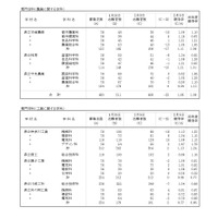 令和8年度神奈川県公立高等学校入学者選抜一般募集共通選抜等志願変更締切時志願状況
