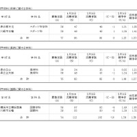 令和8年度神奈川県公立高等学校入学者選抜一般募集共通選抜等志願変更締切時志願状況