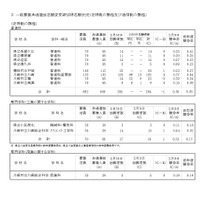 令和8年度神奈川県公立高等学校入学者選抜一般募集共通選抜等志願変更締切時志願状況