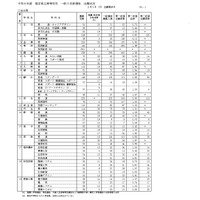 令和8年度 福井県立高等学校一般入学者選抜出願状況