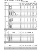 令和8年度 福井県立高等学校一般入学者選抜出願状況