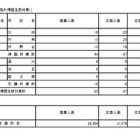 入学者選抜応募状況