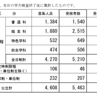 令和8年度長野県公立高等学校入学者前期選抜受検者数