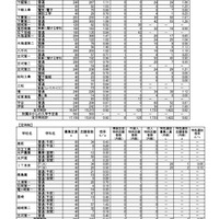 令和8年度茨城県立高等学校第1学年入学志願者数等（志願先変更前）