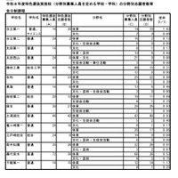 令和8年度特色選抜実施校（分野別募集人員を定める学校・学科）の分野別志願者数等