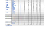 埼玉県公立高等学校における入学志願者数＜全日制専門学科＞