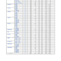 埼玉県公立高等学校における入学志願者数＜全日制専門学科＞