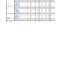 埼玉県公立高等学校における入学志願者数＜全日制専門学科＞