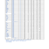 埼玉県公立高等学校における入学志願者数＜全日制普通科＞
