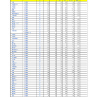 【高校受験2026】埼玉県公立高の志願状況（2/10時点）大宮（理数）2.48倍