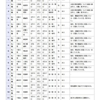 県立高等学校 全日制の課程