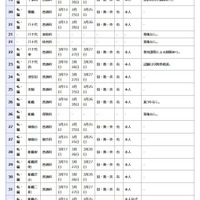 県立高等学校 全日制の課程