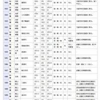 県立高等学校 全日制の課程