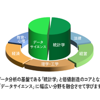 統計データサイエンス学環
