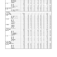 熊本県公立高等学校入学者選抜における前期（特色）選抜合格内定状況＜全日制課程＞
