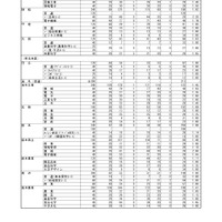熊本県公立高等学校入学者選抜における前期（特色）選抜合格内定状況＜全日制課程＞