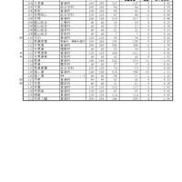 千葉県立全日制一般入学者選抜等志願・希望変更状況