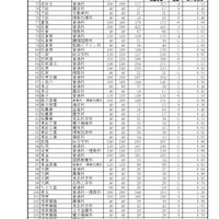 千葉県立全日制一般入学者選抜等志願・希望変更状況