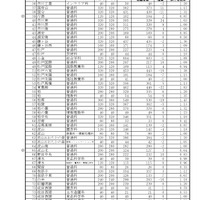 千葉県立全日制一般入学者選抜等志願・希望変更状況