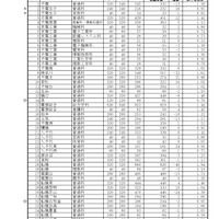 【高校受験2026】千葉県公立高、一般選抜の志願状況（2/10時点）県立船橋（理数科）2.18倍