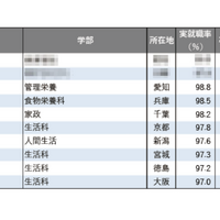 【大学ランキング】「家政系」1位は…学部系統別実就職率ランキング2025