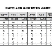 令和8年度（2026年度）学校推薦型選抜 合格者数