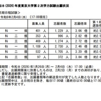 2026年度東京大学第2次学力試験出願状況