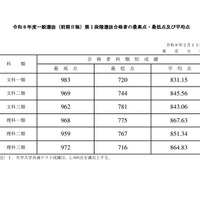 2026年度 一般選抜（前期日程）第1段階選抜合格者の最高点・最低点および平均点