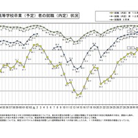 新規高等学校卒業（予定）者の就職（内定）状況