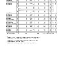 令和8年度（2026年度）　私立高等学校入試志願状況（2月10日17時時点）