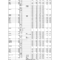 群馬県公立高等学校入学者選抜　第２回志願先変更後の全日制課程選抜・フレックススクール選抜志願状況＜全日制＞
