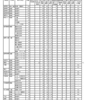 令和8年度　岩手県立高等学校入学者選抜　志願者数一覧表（調整前）全日制