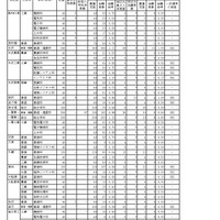 令和8年度　岩手県立高等学校入学者選抜　志願者数一覧表（調整前）全日制
