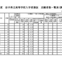 令和8年度　岩手県立高等学校入学者選抜　志願者数一覧表（調整前）定時制