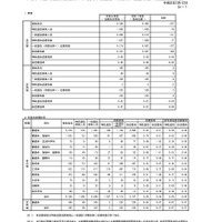 令和8年度 秋田県公立高等学校入学者選抜1次募集 志願者数（志願先変更後）