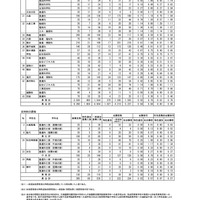 令和8年度 秋田県公立高等学校入学者選抜1次募集 志願者数（志願先変更後）
