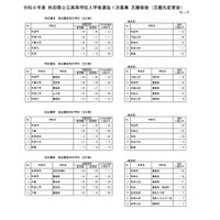 令和8年度 秋田県公立高等学校入学者選抜1次募集 志願者数（志願先変更後）